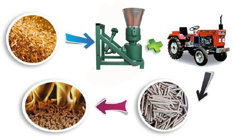 Small scale power taken off tractor biomass pellet processing equipment 