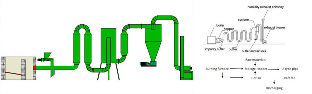 structure of sawdust pipe dryer