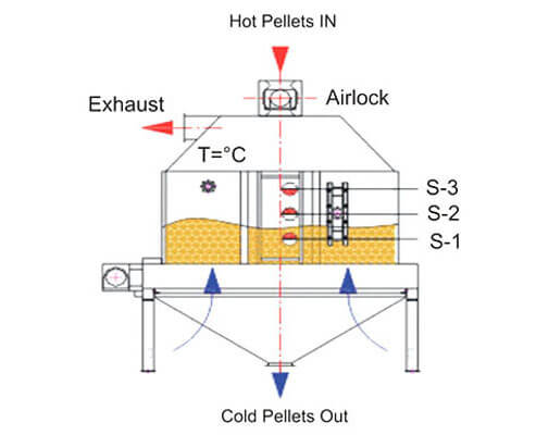 working principle of counter-flow pellet cooler