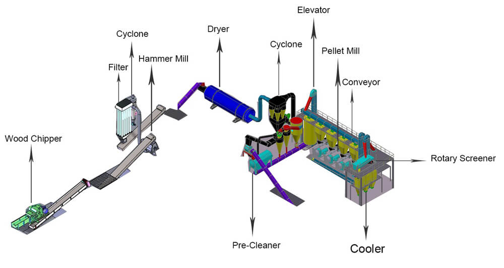 main pine wood pellets making machines