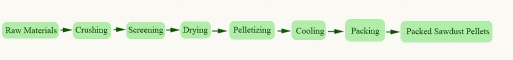 sawdust pellets production processing steps