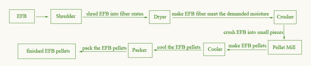 EFB Pellet production Processing steps